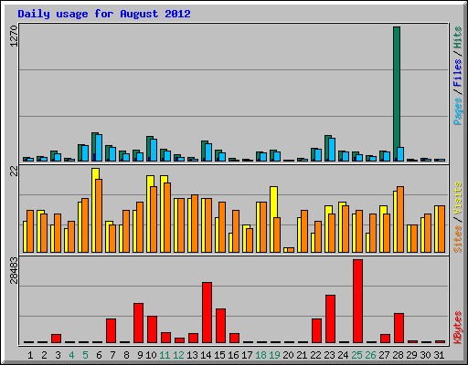 Daily usage for August 2012