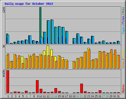 Daily usage for October 2012