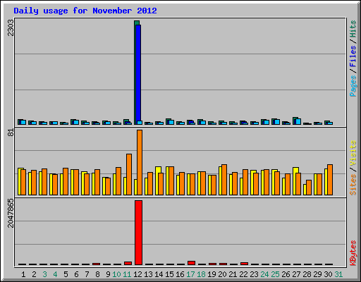 Daily usage for November 2012