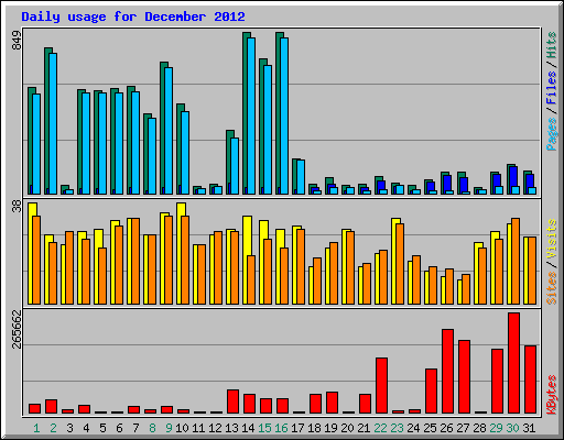 Daily usage for December 2012