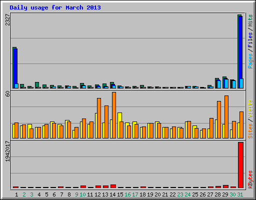 Daily usage for March 2013