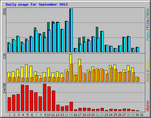 Daily usage for September 2013