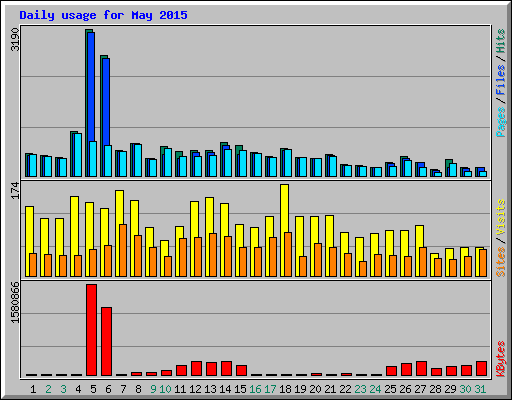 Daily usage for May 2015