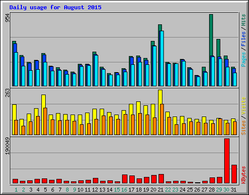 Daily usage for August 2015