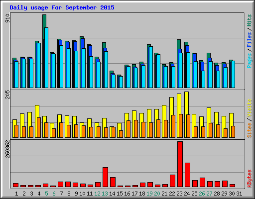 Daily usage for September 2015