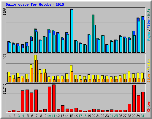 Daily usage for October 2015