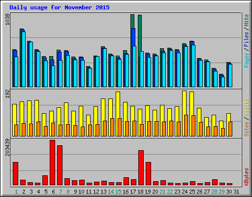 Daily usage for November 2015