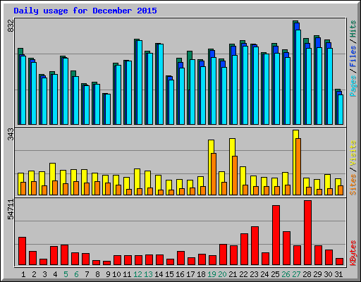 Daily usage for December 2015