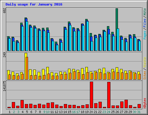 Daily usage for January 2016