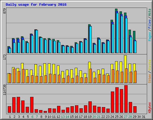 Daily usage for February 2016