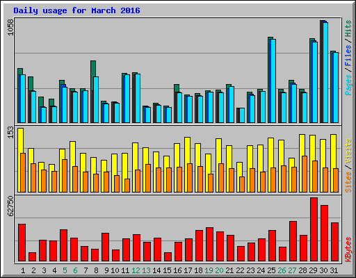 Daily usage for March 2016