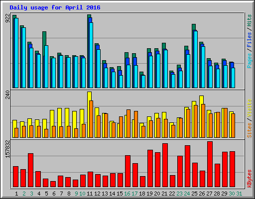 Daily usage for April 2016