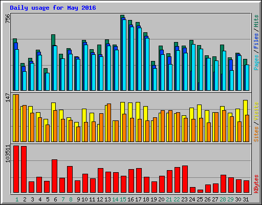 Daily usage for May 2016