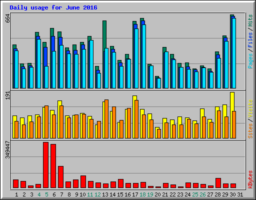 Daily usage for June 2016