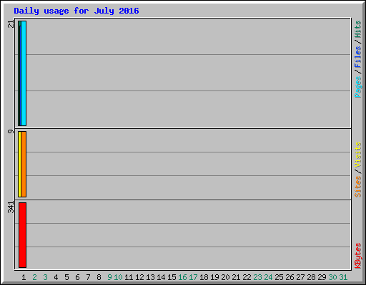 Daily usage for July 2016