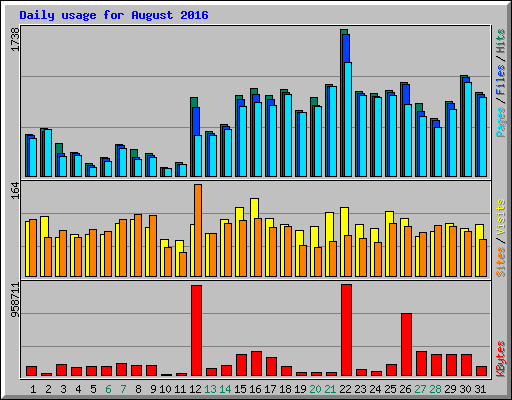 Daily usage for August 2016