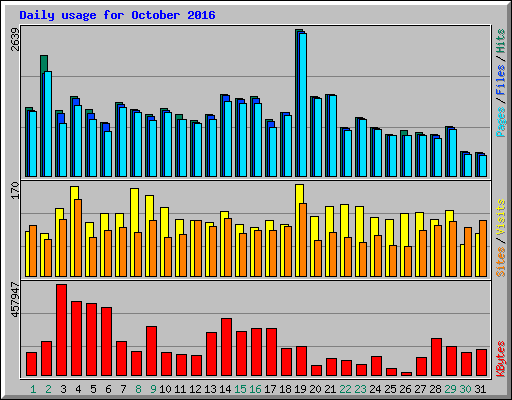 Daily usage for October 2016