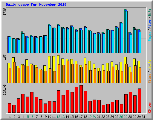 Daily usage for November 2016