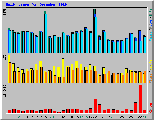 Daily usage for December 2016