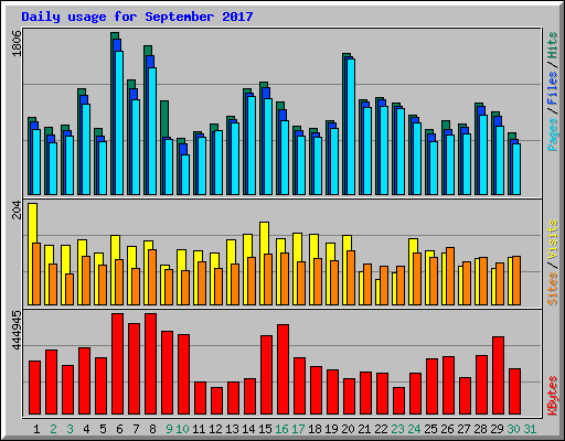 Daily usage for September 2017