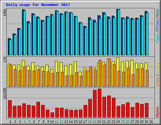 Daily usage for November 2017