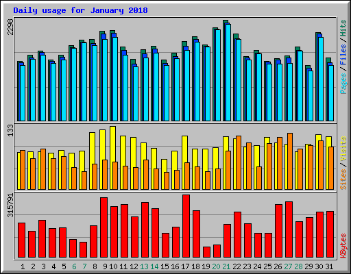 Daily usage for January 2018