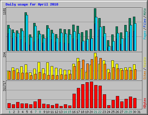 Daily usage for April 2018