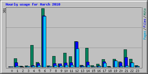 Hourly usage for March 2010