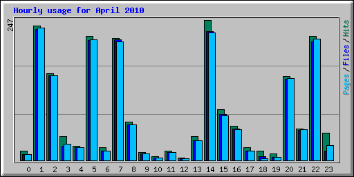 Hourly usage for April 2010