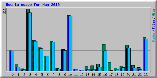 Hourly usage for May 2010