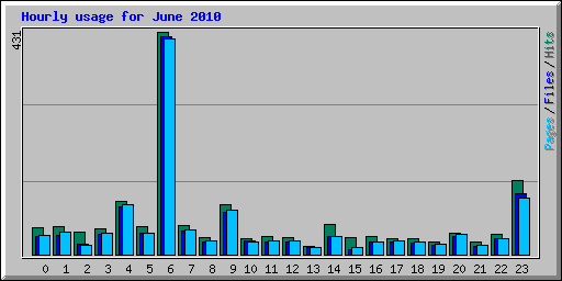 Hourly usage for June 2010