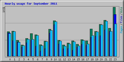 Hourly usage for September 2011