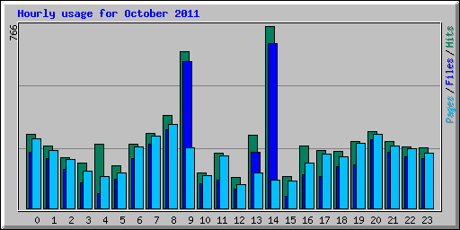 Hourly usage for October 2011