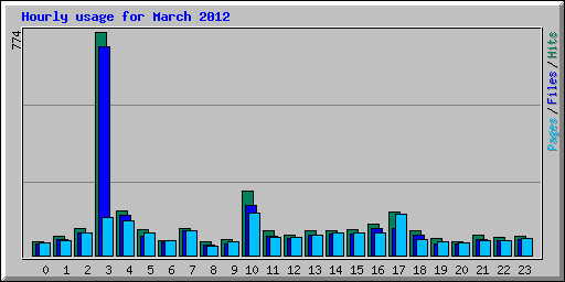 Hourly usage for March 2012