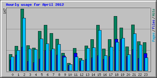 Hourly usage for April 2012