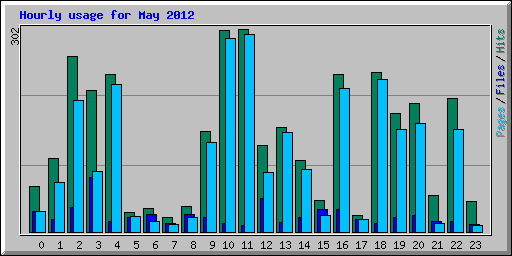 Hourly usage for May 2012