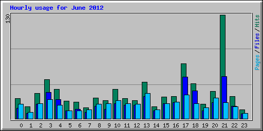 Hourly usage for June 2012