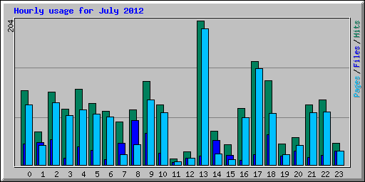 Hourly usage for July 2012