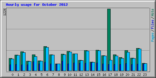 Hourly usage for October 2012