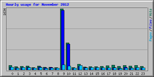 Hourly usage for November 2012