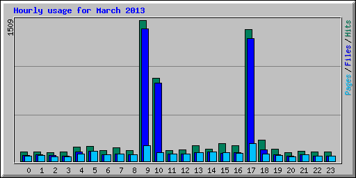 Hourly usage for March 2013
