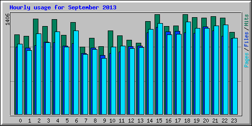 Hourly usage for September 2013