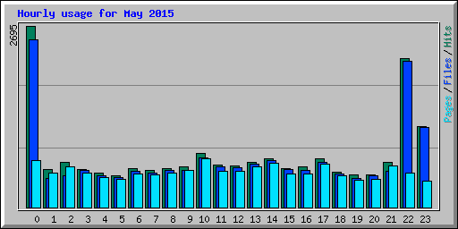 Hourly usage for May 2015