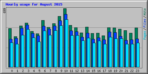 Hourly usage for August 2015