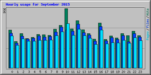 Hourly usage for September 2015