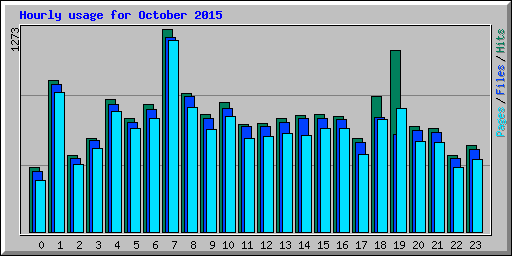 Hourly usage for October 2015