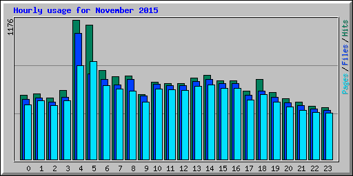 Hourly usage for November 2015