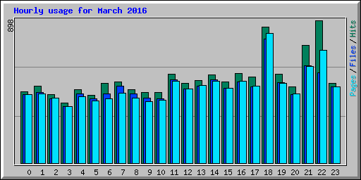 Hourly usage for March 2016