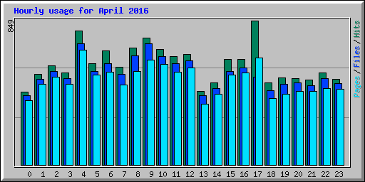 Hourly usage for April 2016