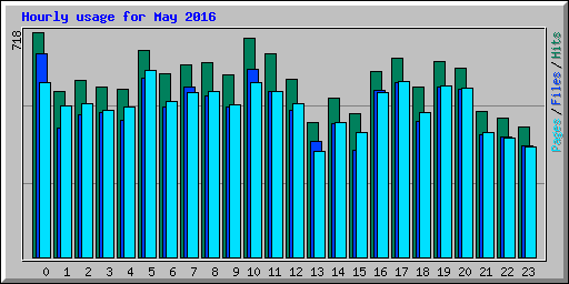 Hourly usage for May 2016